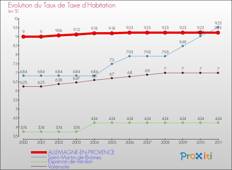 Evolution du taux de la taxe d'habitation pour ALLEMAGNE-EN-PROVENCE et les communes proches Comparaison des taux de la taxe d'habitation pour ALLEMAGNE-EN-PROVENCE et les communes voisines