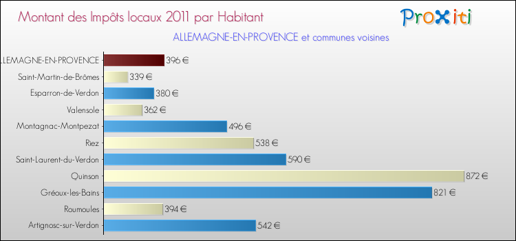 Montant des impôts locaux par Habitant pour ALLEMAGNE-EN-PROVENCE et les communes proches Comparaison des impôts locaux par habitant pour ALLEMAGNE-EN-PROVENCE et les communes voisines