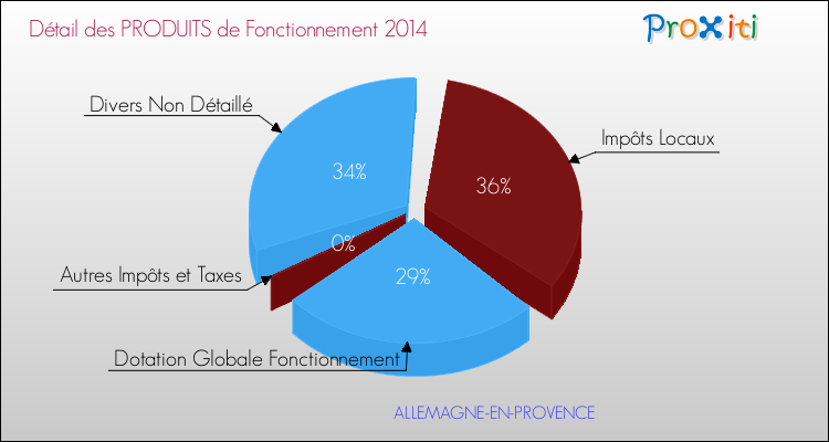 Décomposition du Budget de Fonctionnement 2014 de la commune de ALLEMAGNE-EN-PROVENCE Budget de Fonctionnement 2014 pour la commune de ALLEMAGNE-EN-PROVENCE