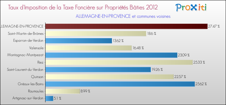 Taux d'imposition de la taxe foncière sur le bati 2012 pour ALLEMAGNE-EN-PROVENCE et les communes proches Comparaison des taux d'imposition de la taxe foncière sur le bati 2012 pour ALLEMAGNE-EN-PROVENCE et les communes voisines