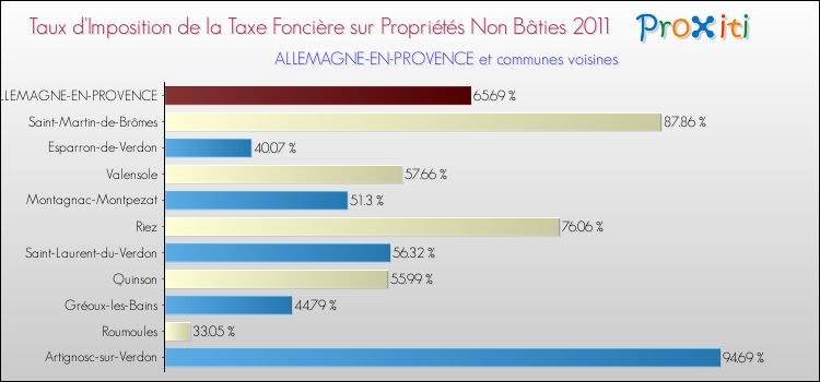 Taux d'imposition de la taxe foncière sur les immeubles et terrains non batis 2011 pour ALLEMAGNE-EN-PROVENCE et les communes proches Comparaison des taux d'imposition de la taxe foncière sur les immeubles et terrains non batis 2011 pour ALLEMAGNE-EN-PROVENCE et les communes voisines