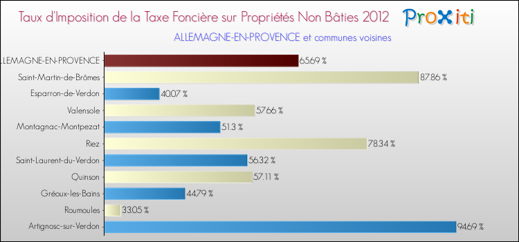 Taux d'imposition de la taxe foncière sur les immeubles et terrains non batis 2012 pour ALLEMAGNE-EN-PROVENCE et les communes proches Comparaison des taux d'imposition de la taxe foncière sur les immeubles et terrains non batis 2012 pour ALLEMAGNE-EN-PROVENCE et les communes voisines