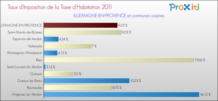 Taux d'imposition de la taxe d'habitation 2011 pour ALLEMAGNE-EN-PROVENCE et les communes proches Comparaison des taux d'imposition de la taxe d'habitation 2011 pour ALLEMAGNE-EN-PROVENCE et les communes voisines