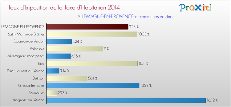 Taux d'imposition de la taxe d'habitation 2014 pour ALLEMAGNE-EN-PROVENCE et les communes proches Comparaison des taux d'imposition de la taxe d'habitation 2014 pour ALLEMAGNE-EN-PROVENCE et les communes voisines