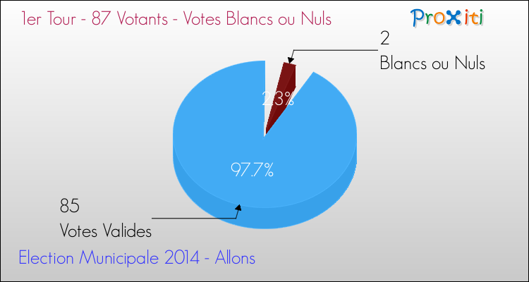 Votes blancs ou nuls au 1er Tour des Elections Municipales 2014 de la commune de Allons Elections Municipales 2014 - Votes blancs ou nuls au 1er Tour pour la commune de Allons