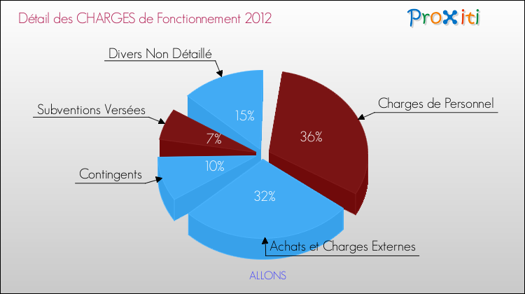 Décomposition des Charges de Fonctionnement 2012 de la commune de ALLONS Charges de Fonctionnement 2012 pour la commune de ALLONS