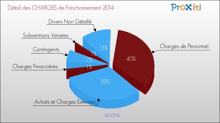 Décomposition des Charges de Fonctionnement 2014 de la commune de ALLONS Charges de Fonctionnement 2014 pour la commune de ALLONS