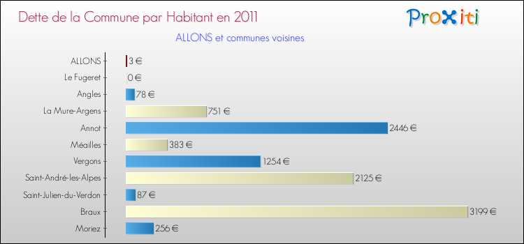 Dette par habitant de la commune en 2011 pour ALLONS et les communes proches Comparaison de la dette par habitant de la commune en 2011 pour ALLONS et les communes voisines