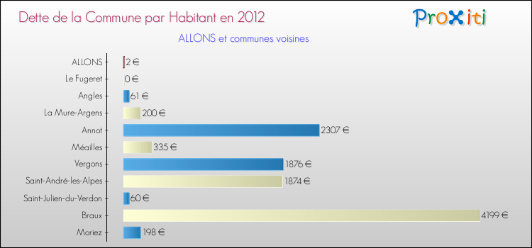 Dette par habitant de la commune en 2012 pour ALLONS et les communes proches Comparaison de la dette par habitant de la commune en 2012 pour ALLONS et les communes voisines