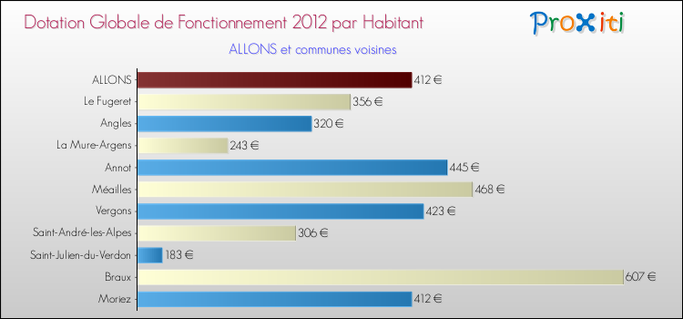 Montant des dotations globales de fonctionnement DGF par Habitant pour ALLONS et les communes proches Comparaison des des dotations globales de fonctionnement DGF par habitant pour ALLONS et les communes voisines