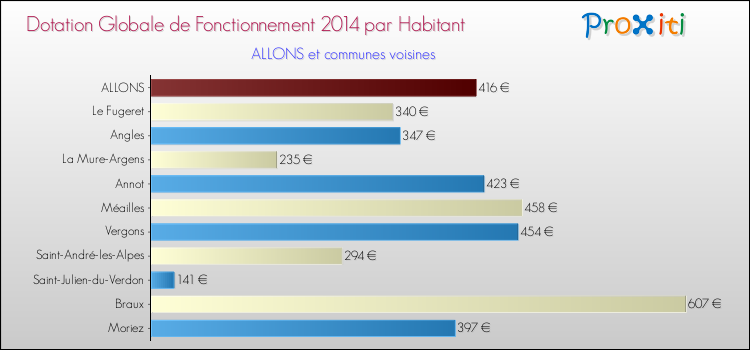 Montant des dotations globales de fonctionnement DGF par Habitant pour ALLONS et les communes proches en 2014. Comparaison des des dotations globales de fonctionnement DGF par habitant pour ALLONS et les communes voisines en 2014.