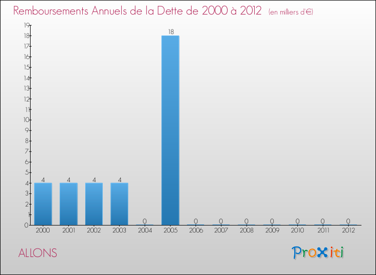 Evolution de l'annuité de la dette pour la commune de ALLONS de 2000 à 2012 Annuités de la dette pour ALLONS de 2000 à 2012