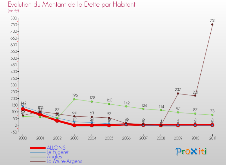 Evolution de la dette par habitant pour la commune de ALLONS et les communes proches Comparaison de la dette par habitant pour ALLONS et les communes voisines