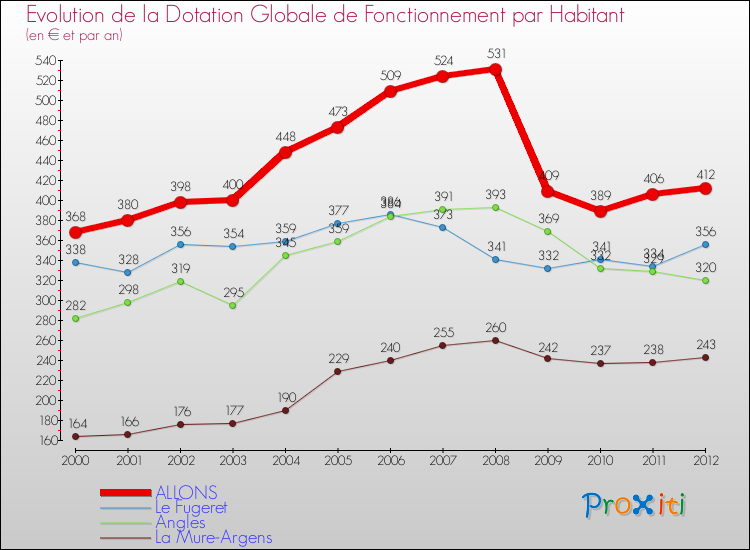 Evolution et montant de la dotation globale de fonctionnement par Habitant pour ALLONS et les communes proches Comparaison des dotations globales de fonctionnement par habitant pour ALLONS et les communes voisines