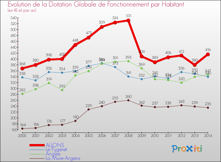 Evolution et montant de la dotation globale de fonctionnement par Habitant pour ALLONS et les communes proches de 2000 à 2014. Comparaison des dotations globales de fonctionnement par habitant pour ALLONS et les communes voisines de 2000 à 2014.