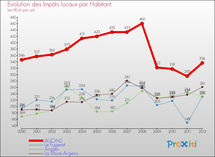 Evolution et montant des impôts locaux par Habitant pour ALLONS et les communes proches Comparaison des impôts locaux par habitant pour ALLONS et les communes voisines