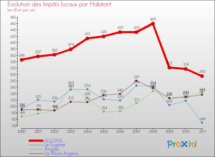 Evolution et montant des impôts locaux par Habitant pour ALLONS et les communes proches Comparaison des impôts locaux par habitant pour ALLONS et les communes voisines
