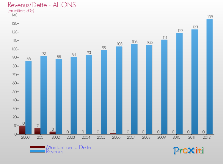 Evolution comparée de la dette et des revenus pour la commune de ALLONS de 2000 à 2012 Comparaison de la dette et des revenus pour ALLONS de 2000 à 2012