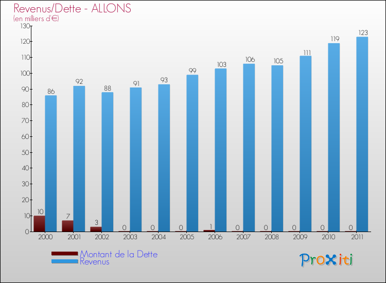 Evolution comparée de la dette et des revenus pour la commune de ALLONS de 2000 à 2011 Comparaison de la dette et des revenus pour ALLONS de 2000 à 2011