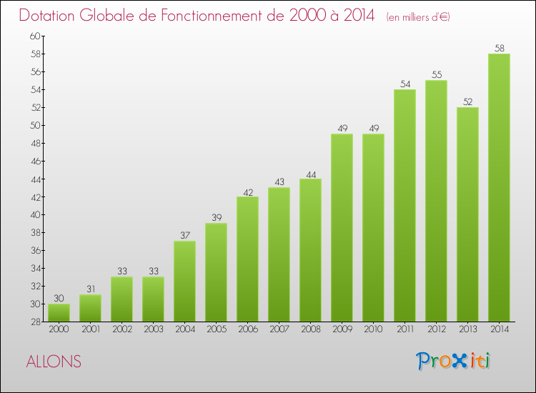 Evolution du montant de la Dotation Globale de Fonctionnement pour la commune de ALLONS de 2000 à 2014 Evolution du montant de la Dotation Globale de Fonctionnement pour ALLONS de 2000 à 2014