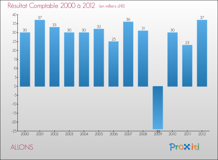 Evolution du résultat comptable pour la commune de ALLONS de 2000 à 2012 Evolution du résultat comptable pour ALLONS de 2000 à 2012