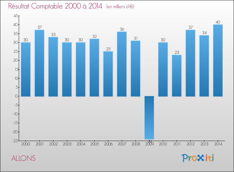 Evolution du résultat comptable pour la commune de ALLONS de 2000 à 2014 Evolution du résultat comptable pour ALLONS de 2000 à 2014