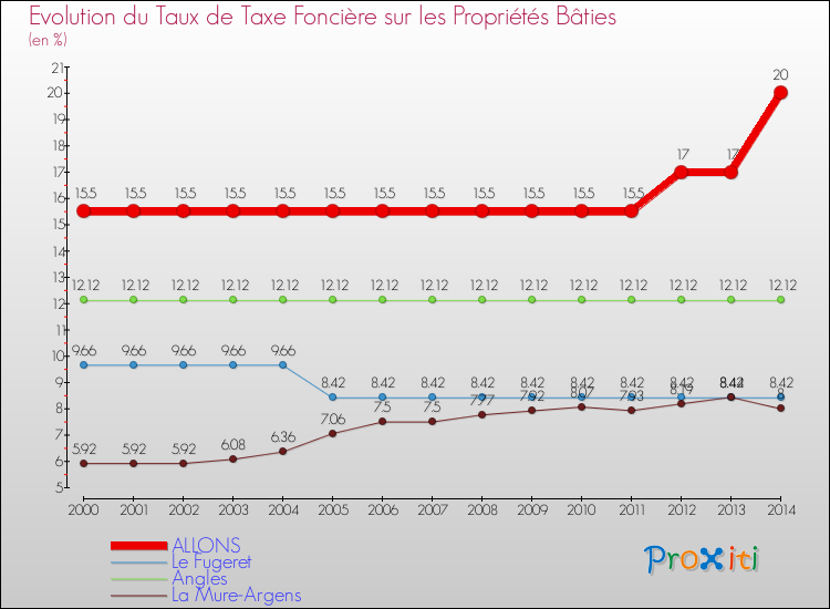 Evolution du taux de la taxe foncière sur le bati pour ALLONS et les communes proches de 2000 à 2014 Comparaison des taux de taxe foncière sur le bati pour ALLONS et les communes voisines de 2000 à 2014