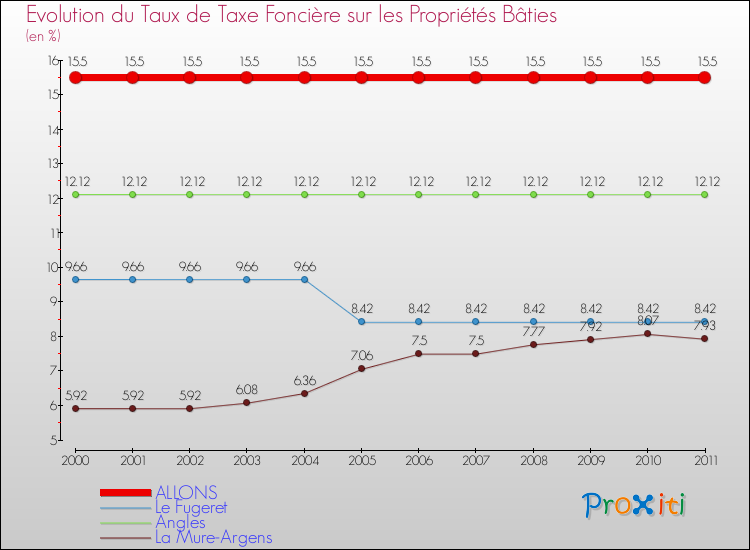 Evolution du taux de la taxe foncière sur le bati pour ALLONS et les communes proches Comparaison des taux de taxe foncière sur le bati pour ALLONS et les communes voisines