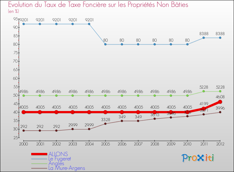 Evolution du taux de la taxe foncière sur les immeubles et terrains non batis pour ALLONS et les communes proches de 2000 à 2012 Comparaison des taux de la taxe foncière sur les immeubles et terrains non batis pour ALLONS et les communes voisines de 2000 à 2012