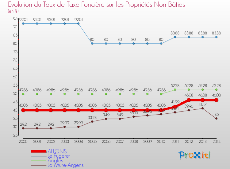 Evolution du taux de la taxe foncière sur les immeubles et terrains non batis pour ALLONS et les communes proches de 2000 à 2014 Comparaison des taux de la taxe foncière sur les immeubles et terrains non batis pour ALLONS et les communes voisines de 2000 à 2014
