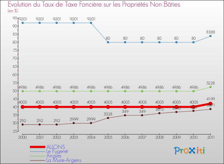 Evolution du taux de la taxe foncière sur les immeubles et terrains non batis pour ALLONS et les communes proches Comparaison des taux de la taxe foncière sur les immeubles et terrains non batis pour ALLONS et les communes voisines