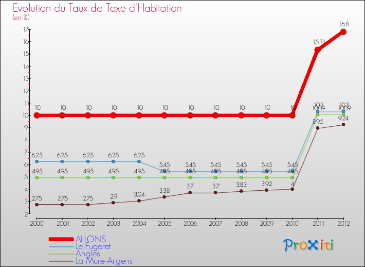 Evolution du taux de la taxe d'habitation pour ALLONS et les communes proches Comparaison des taux de la taxe d'habitation pour ALLONS et les communes voisines