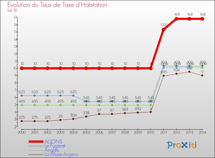 Evolution du taux de la taxe d'habitation pour ALLONS et les communes proches de 2000 à 2014 Comparaison des taux de la taxe d'habitation pour ALLONS et les communes voisines de 2000 à 2014