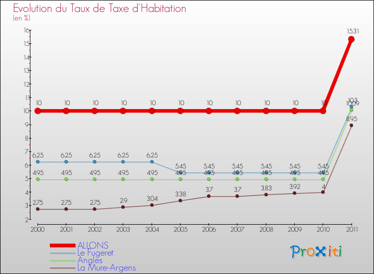 Evolution du taux de la taxe d'habitation pour ALLONS et les communes proches Comparaison des taux de la taxe d'habitation pour ALLONS et les communes voisines