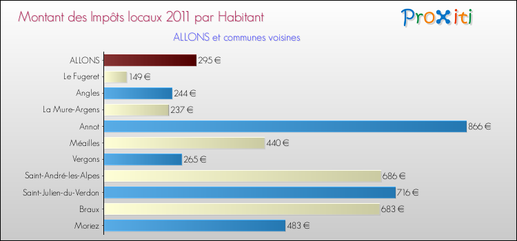 Montant des impôts locaux par Habitant pour ALLONS et les communes proches Comparaison des impôts locaux par habitant pour ALLONS et les communes voisines