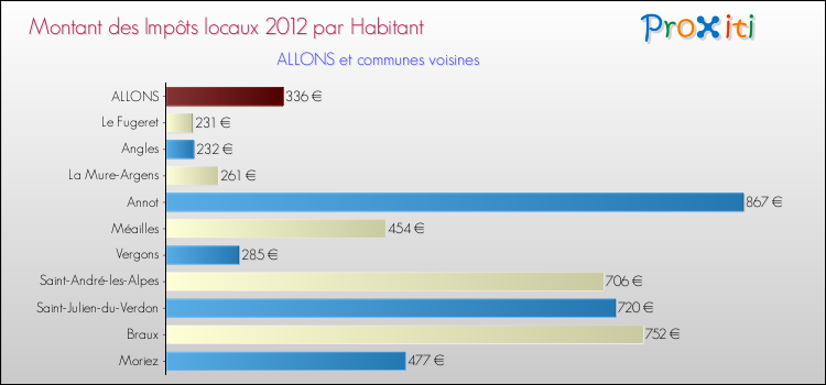 Montant des impôts locaux par Habitant pour ALLONS et les communes proches Comparaison des impôts locaux par habitant pour ALLONS et les communes voisines