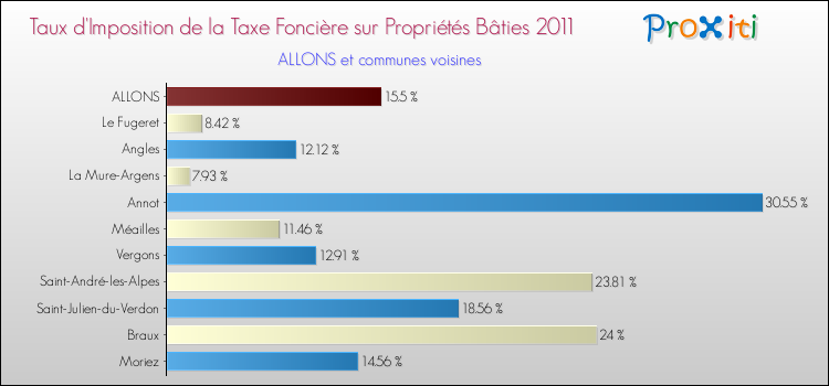 Taux d'imposition de la taxe foncière sur le bati 2011 pour ALLONS et les communes proches Comparaison des taux d'imposition de la taxe foncière sur le bati 2011 pour ALLONS et les communes voisines