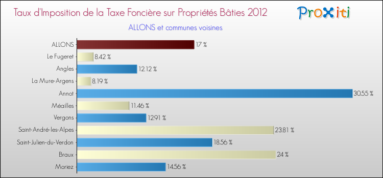 Taux d'imposition de la taxe foncière sur le bati 2012 pour ALLONS et les communes proches Comparaison des taux d'imposition de la taxe foncière sur le bati 2012 pour ALLONS et les communes voisines