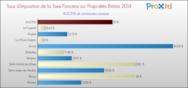 Taux d'imposition de la taxe foncière sur le bati 2014 pour ALLONS et les communes proches Comparaison des taux d'imposition de la taxe foncière sur le bati 2014 pour ALLONS et les communes voisines