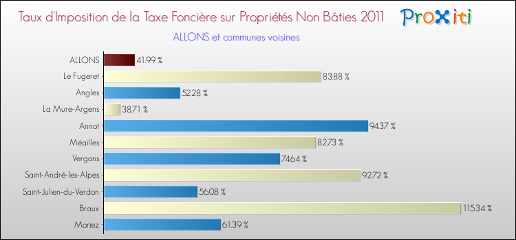 Taux d'imposition de la taxe foncière sur les immeubles et terrains non batis 2011 pour ALLONS et les communes proches Comparaison des taux d'imposition de la taxe foncière sur les immeubles et terrains non batis 2011 pour ALLONS et les communes voisines