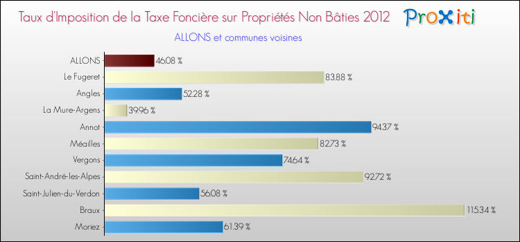 Taux d'imposition de la taxe foncière sur les immeubles et terrains non batis 2012 pour ALLONS et les communes proches Comparaison des taux d'imposition de la taxe foncière sur les immeubles et terrains non batis 2012 pour ALLONS et les communes voisines