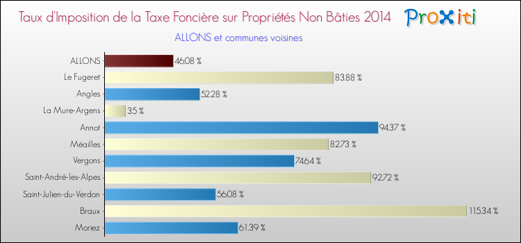 Taux d'imposition de la taxe foncière sur les immeubles et terrains non batis 2014 pour ALLONS et les communes proches Comparaison des taux d'imposition de la taxe foncière sur les immeubles et terrains non batis 2014 pour ALLONS et les communes voisines