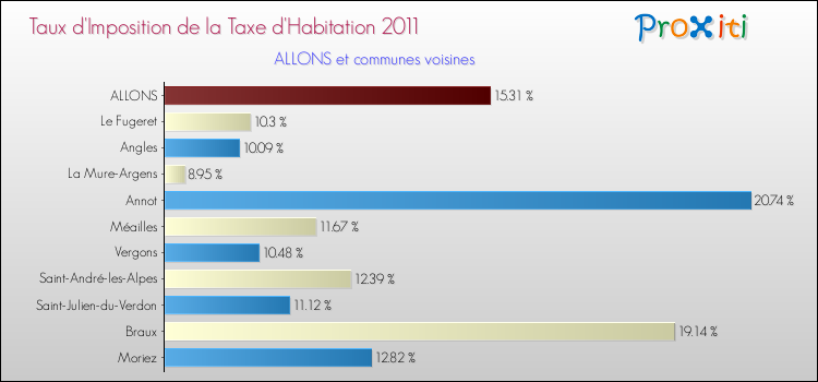 Taux d'imposition de la taxe d'habitation 2011 pour ALLONS et les communes proches Comparaison des taux d'imposition de la taxe d'habitation 2011 pour ALLONS et les communes voisines