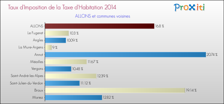 Taux d'imposition de la taxe d'habitation 2014 pour ALLONS et les communes proches Comparaison des taux d'imposition de la taxe d'habitation 2014 pour ALLONS et les communes voisines