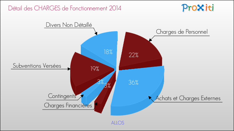 Décomposition des Charges de Fonctionnement 2014 de la commune de ALLOS Charges de Fonctionnement 2014 pour la commune de ALLOS