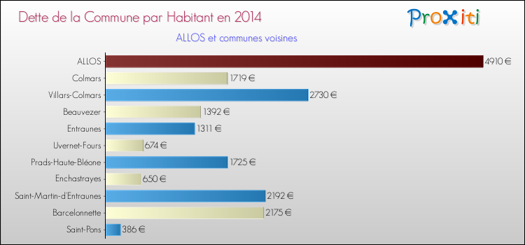 Dette par habitant de la commune en 2014 pour ALLOS et les communes proches Comparaison de la dette par habitant de la commune en 2014 pour ALLOS et les communes voisines