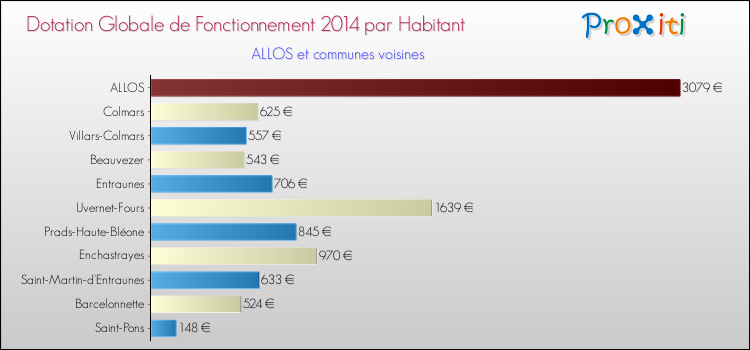Montant des dotations globales de fonctionnement DGF par Habitant pour ALLOS et les communes proches en 2014. Comparaison des des dotations globales de fonctionnement DGF par habitant pour ALLOS et les communes voisines en 2014.