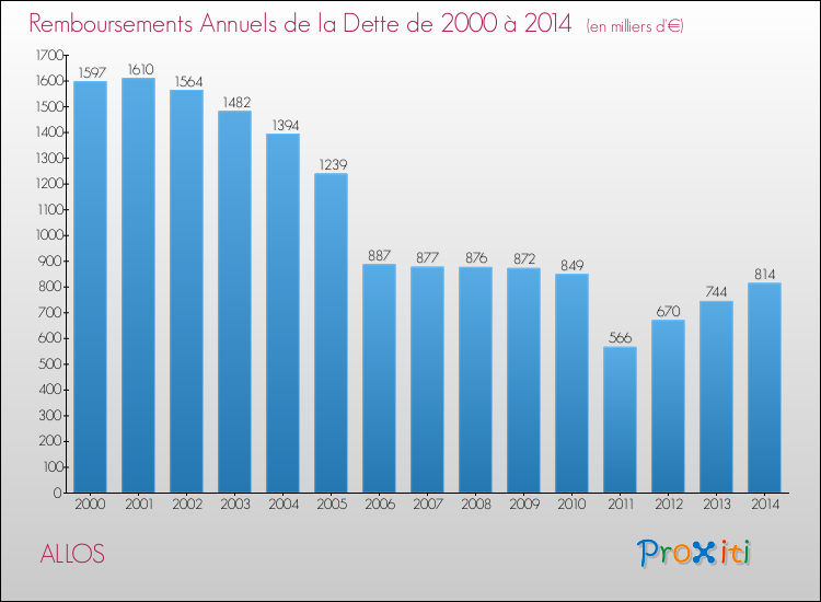 Evolution de l'annuité de la dette pour la commune de ALLOS de 2000 à 2014 Annuités de la dette pour ALLOS de 2000 à 2014