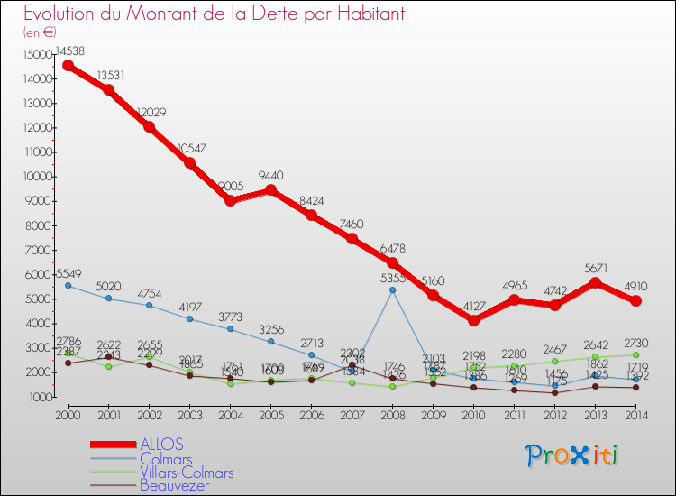 Evolution de la dette par habitant pour la commune de ALLOS et les communes proches de 2000 à 2014 Comparaison de la dette par habitant pour ALLOS et les communes voisines de 2000 à 2014