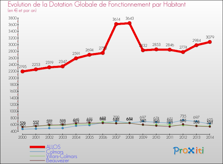 Evolution et montant de la dotation globale de fonctionnement par Habitant pour ALLOS et les communes proches de 2000 à 2014. Comparaison des dotations globales de fonctionnement par habitant pour ALLOS et les communes voisines de 2000 à 2014.